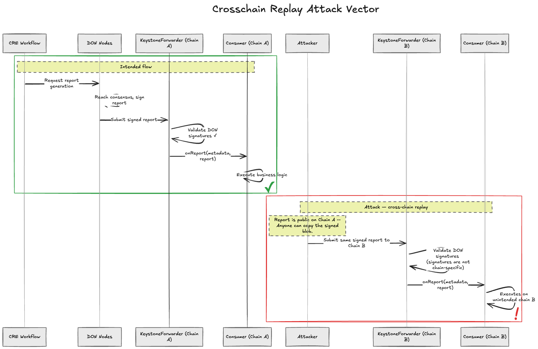 Cross-chain replay attack vector diagram